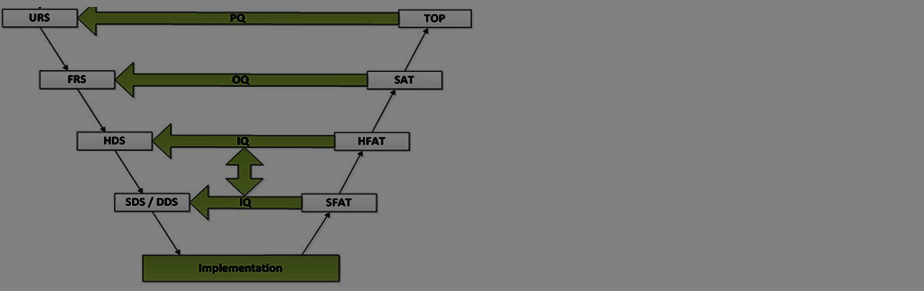 Project Execution and Documentation Standards