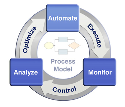Automation Project Management and Support